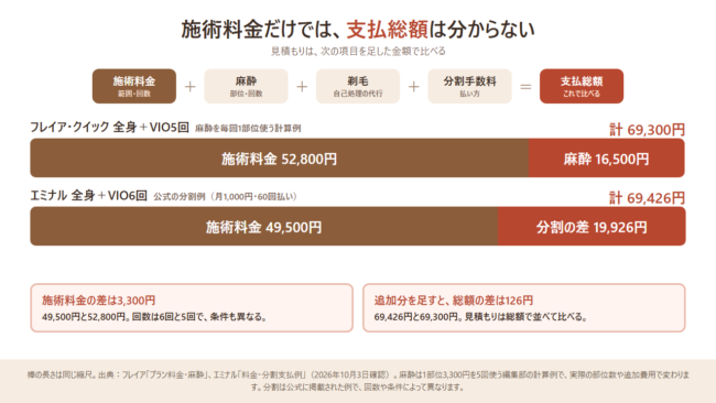 施術料金に麻酔と分割の費用を足した支払総額の比較