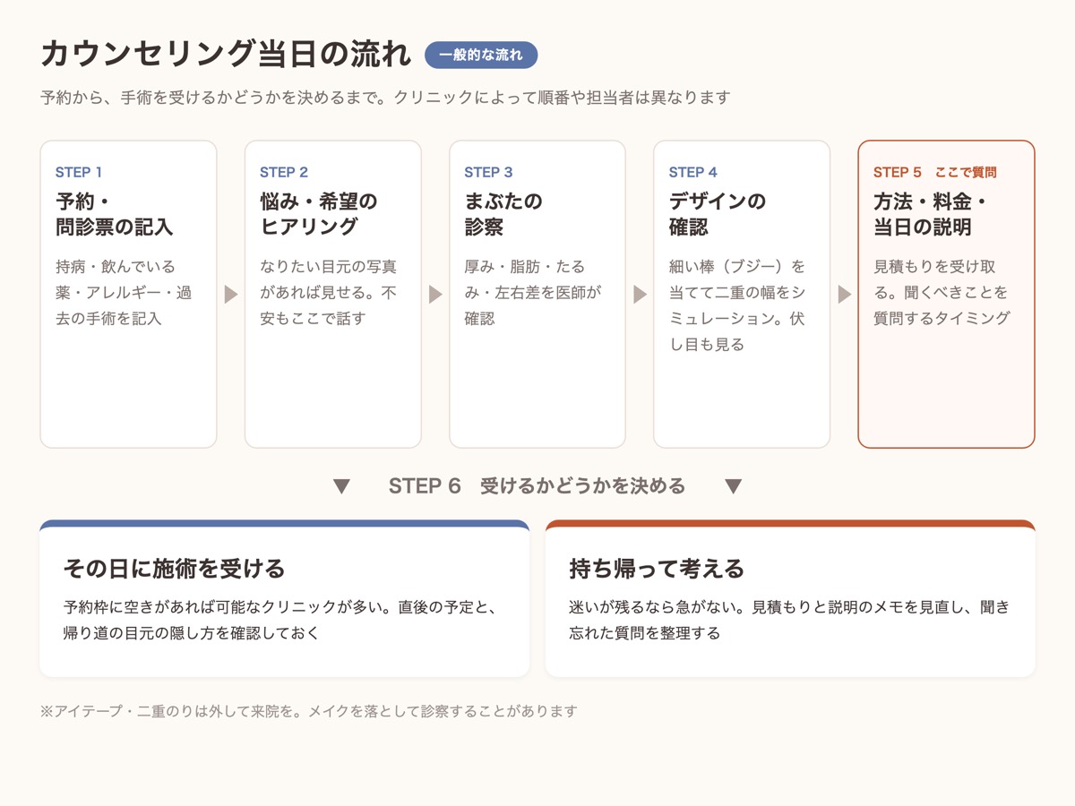 二重整形カウンセリング当日の一般的な流れ（予約・問診からヒアリング、診察、デザイン確認、料金説明、当日施術か持ち帰りかまで）