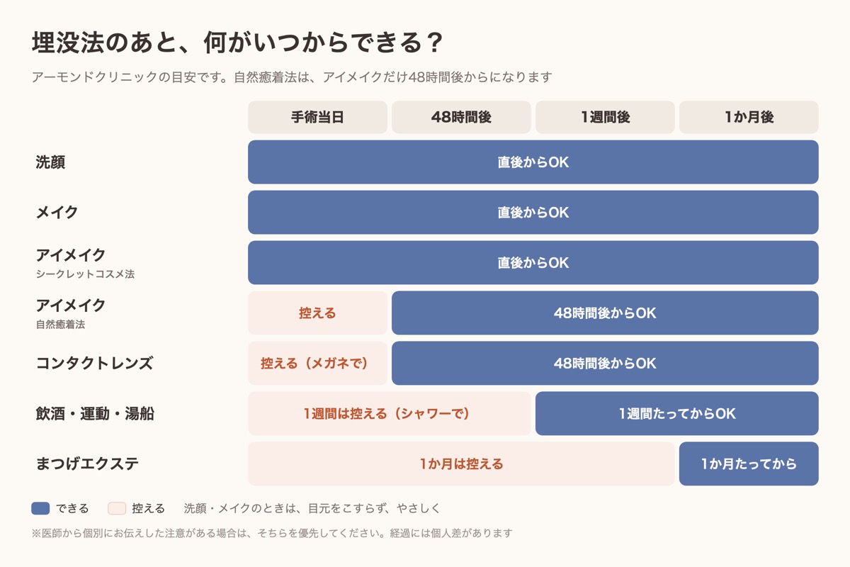 埋没法のあとにできることの解禁日一覧。洗顔・メイクは直後から、コンタクトは48時間後、飲酒・運動・湯船は1週間後、まつげエクステは1か月後