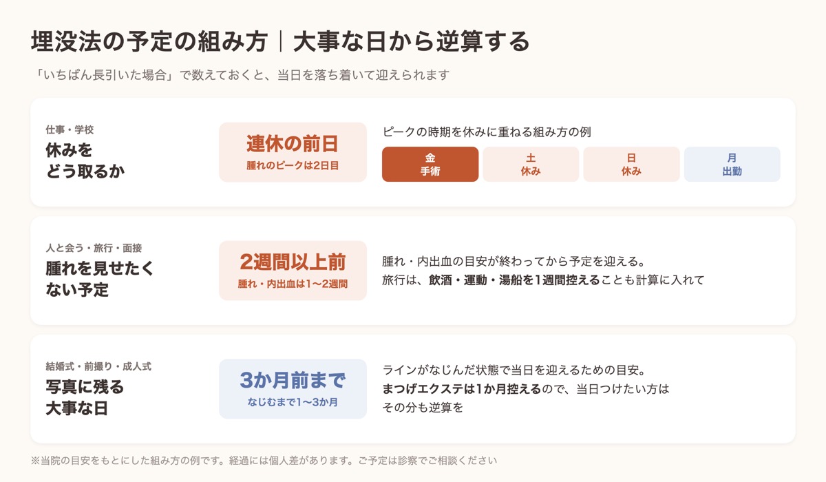 埋没法の予定の組み方。腫れのピークの2日目を休みに重ね、人と会う予定は2週間以上前、写真に残る日は3か月前までが目安