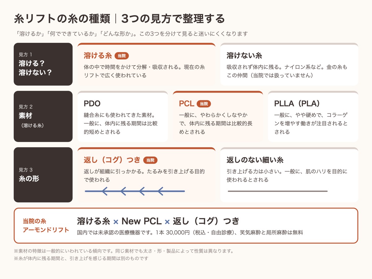 糸リフトの糸の種類を、溶ける糸と溶けない糸・素材(PDO・PCL・PLLA)・糸の形の3つで整理した図。当院は溶ける糸(New PCL)のコグ糸