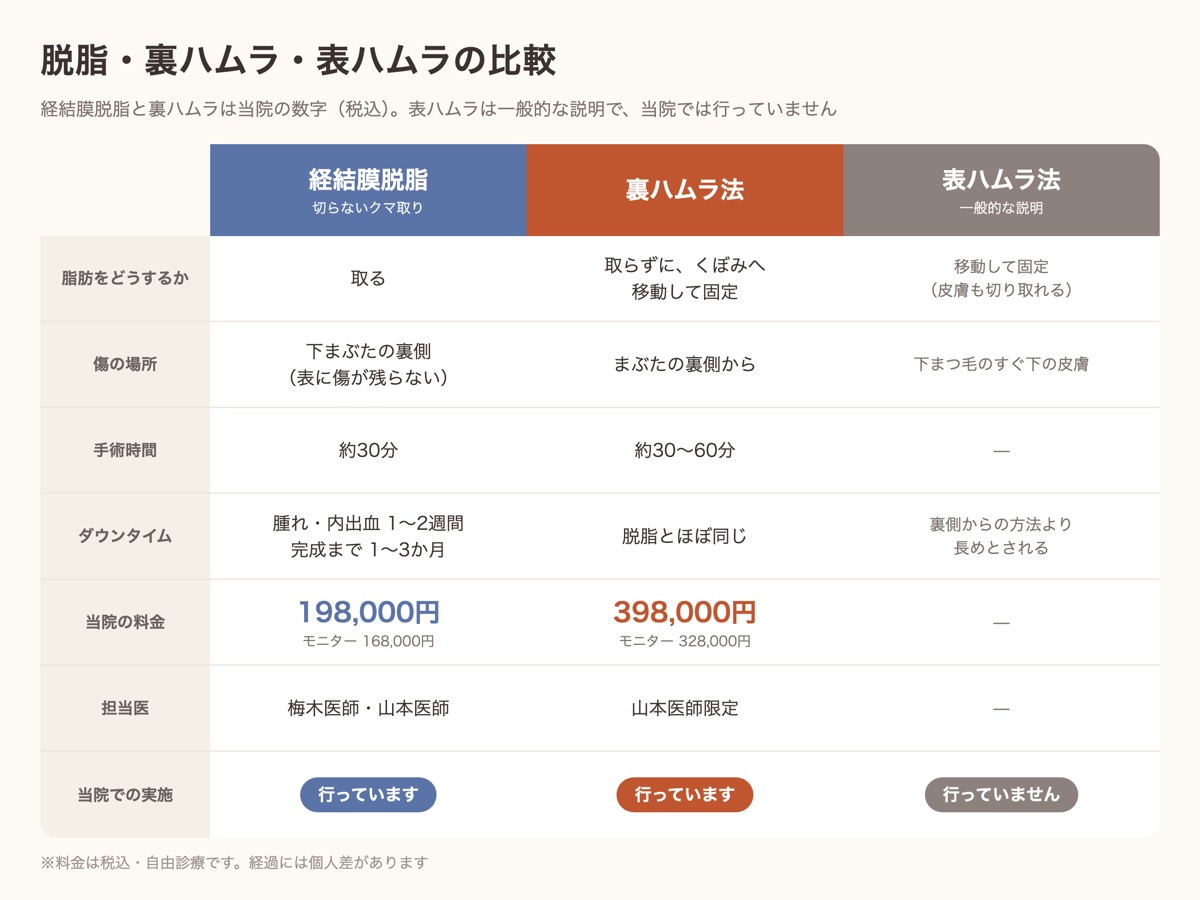 経結膜脱脂・裏ハムラ・表ハムラの比較表。傷の場所、手術時間、ダウンタイム、当院の料金、担当医、当院での実施の有無