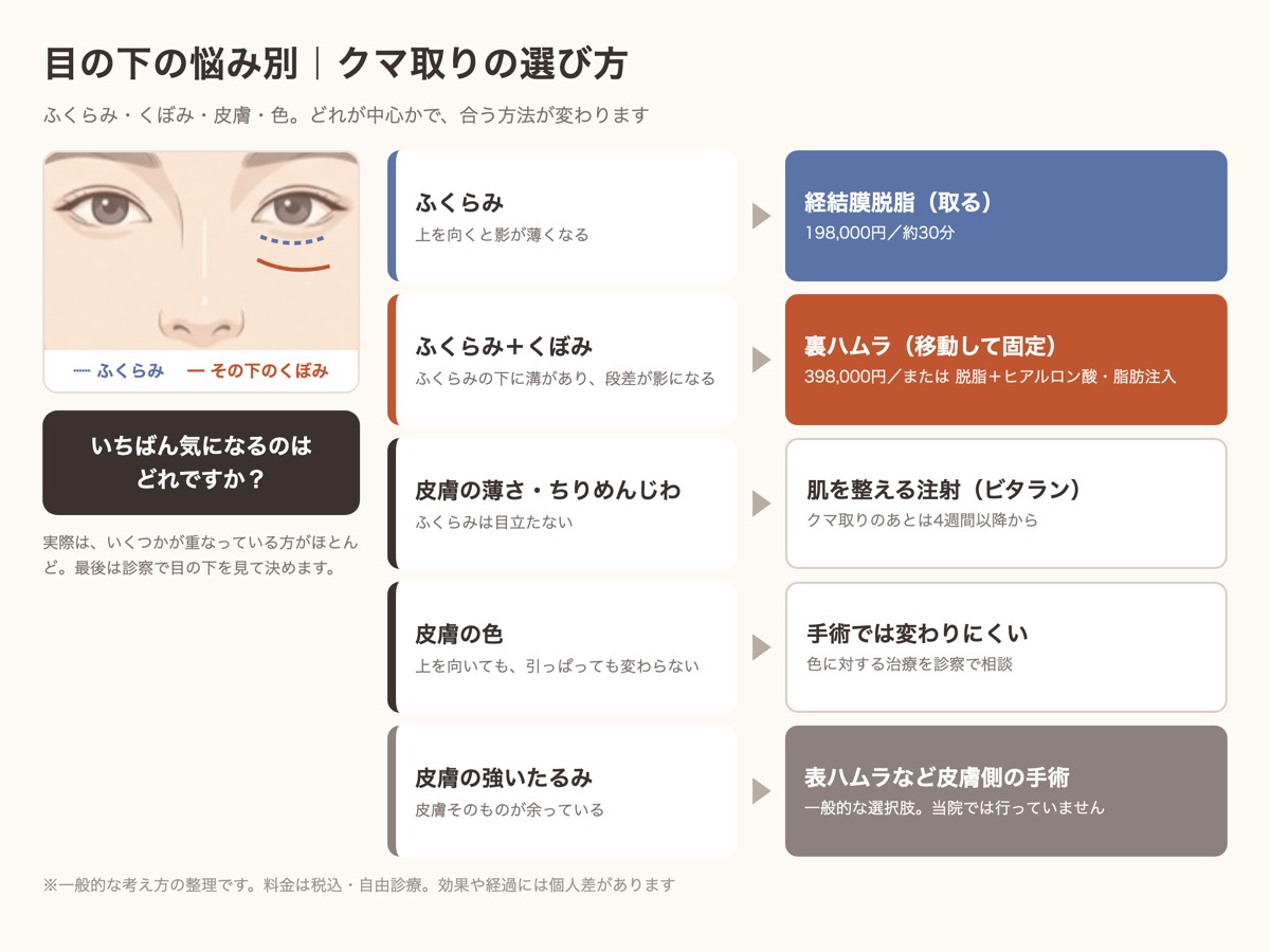 目の下の悩み別のクマ取りの選び方。ふくらみは経結膜脱脂、ふくらみとくぼみは裏ハムラ、皮膚の薄さはビタラン、色は手術では変わりにくい