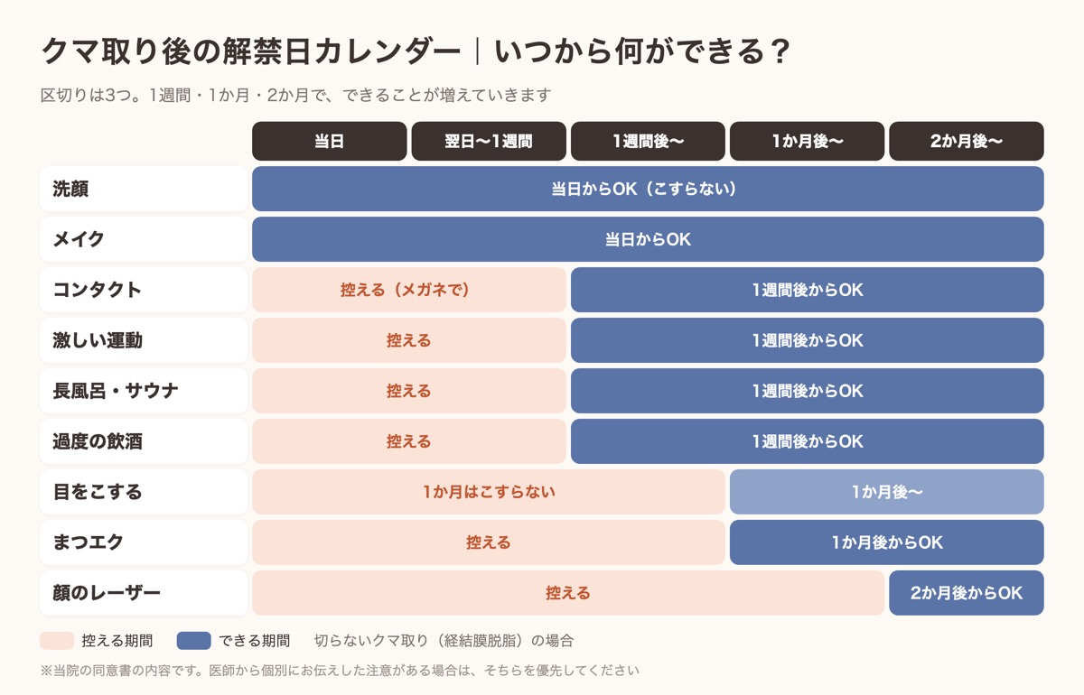 クマ取り後の解禁日カレンダー。洗顔・メイクは当日、コンタクト・運動・長風呂・飲酒は1週間後、まつエクは1か月後、顔のレーザーは2か月後