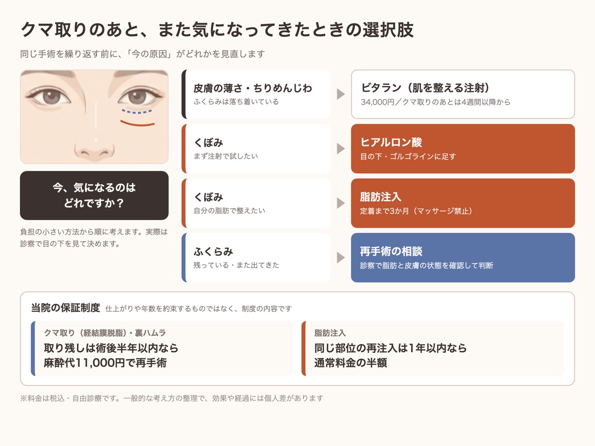クマ取りのあと、また気になってきたときの選択肢（ビタラン・ヒアルロン酸・脂肪注入・再手術の相談）と当院の保証制度の図