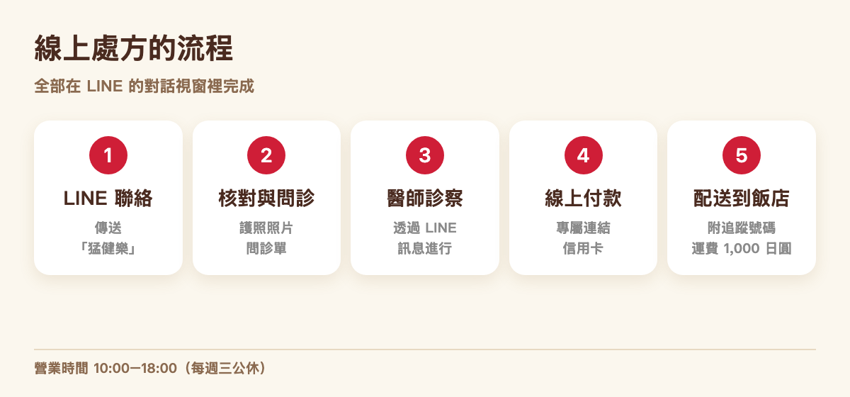 線上處方的五個步驟：LINE 聯絡、護照核對與問診、醫師診察、線上付款、配送到飯店
