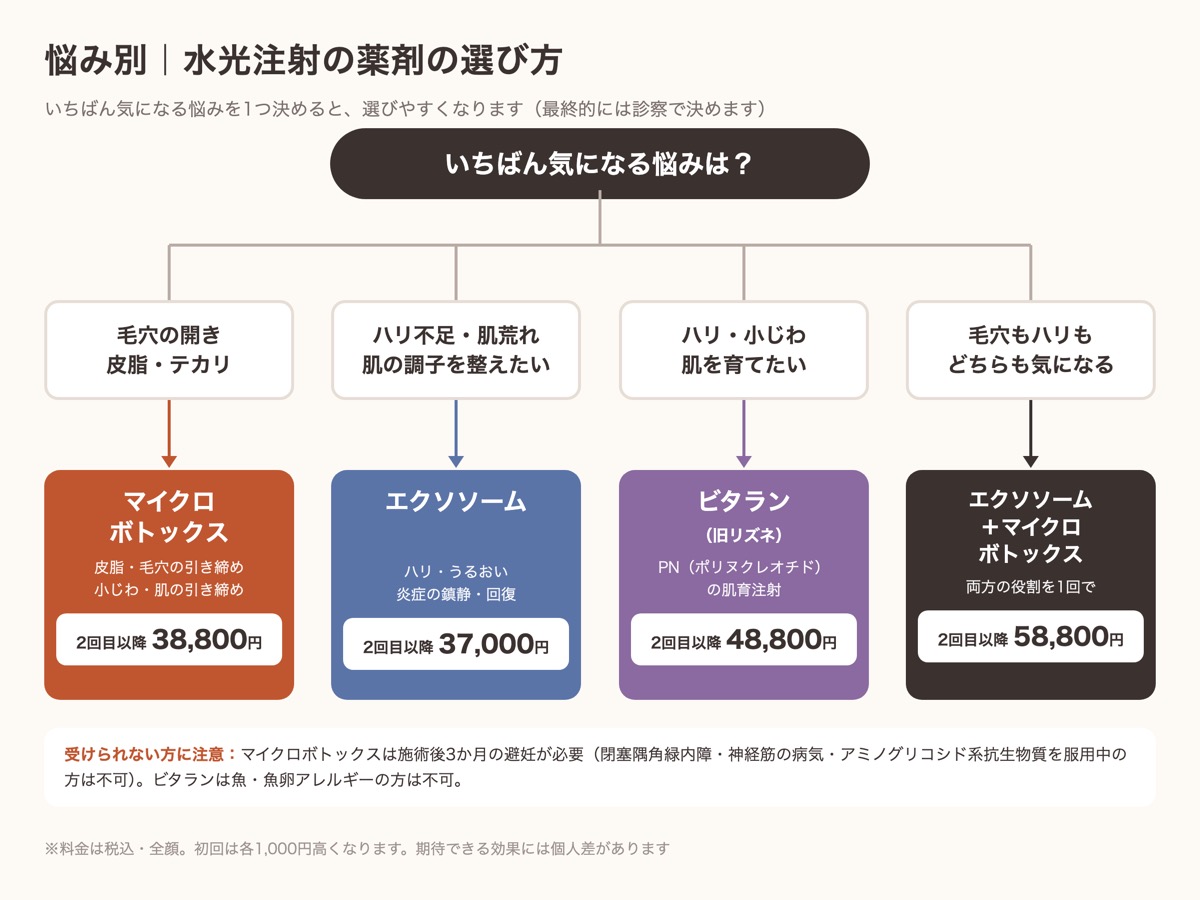 水光注射の薬剤の選び方。毛穴・皮脂はマイクロボトックス、ハリ・肌荒れはエクソソーム、ハリ・小じわはビタラン、両方なら組み合わせ