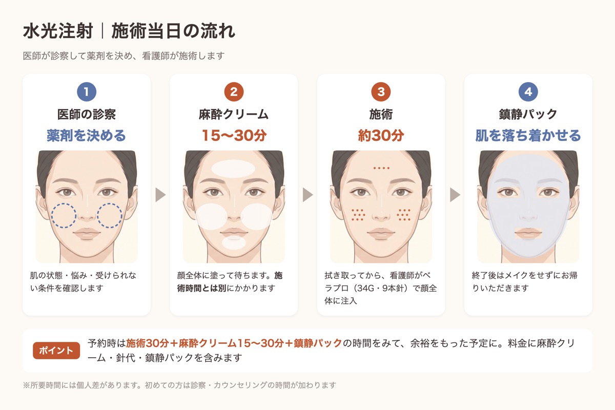 水光注射の当日の流れ。医師の診察、麻酔クリーム15〜30分、看護師による施術約30分、鎮静パックの順に進む