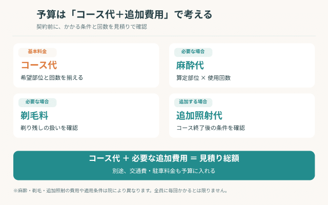 ヒゲ脱毛の総額チェック 図解