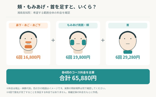 湘南高知院 希望範囲と料金合計 図解