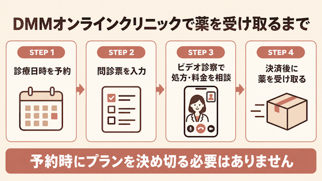 DMMオンラインクリニック 女 性薄毛治療 流れ 料金 確認 予約 薬 受け取り