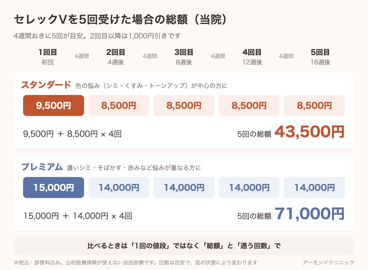 当院のセレックVを4週間おきに5回受けた場合の総額の計算図。スタンダード43,500円、プレミアム71,000円（税込・診察料込み）