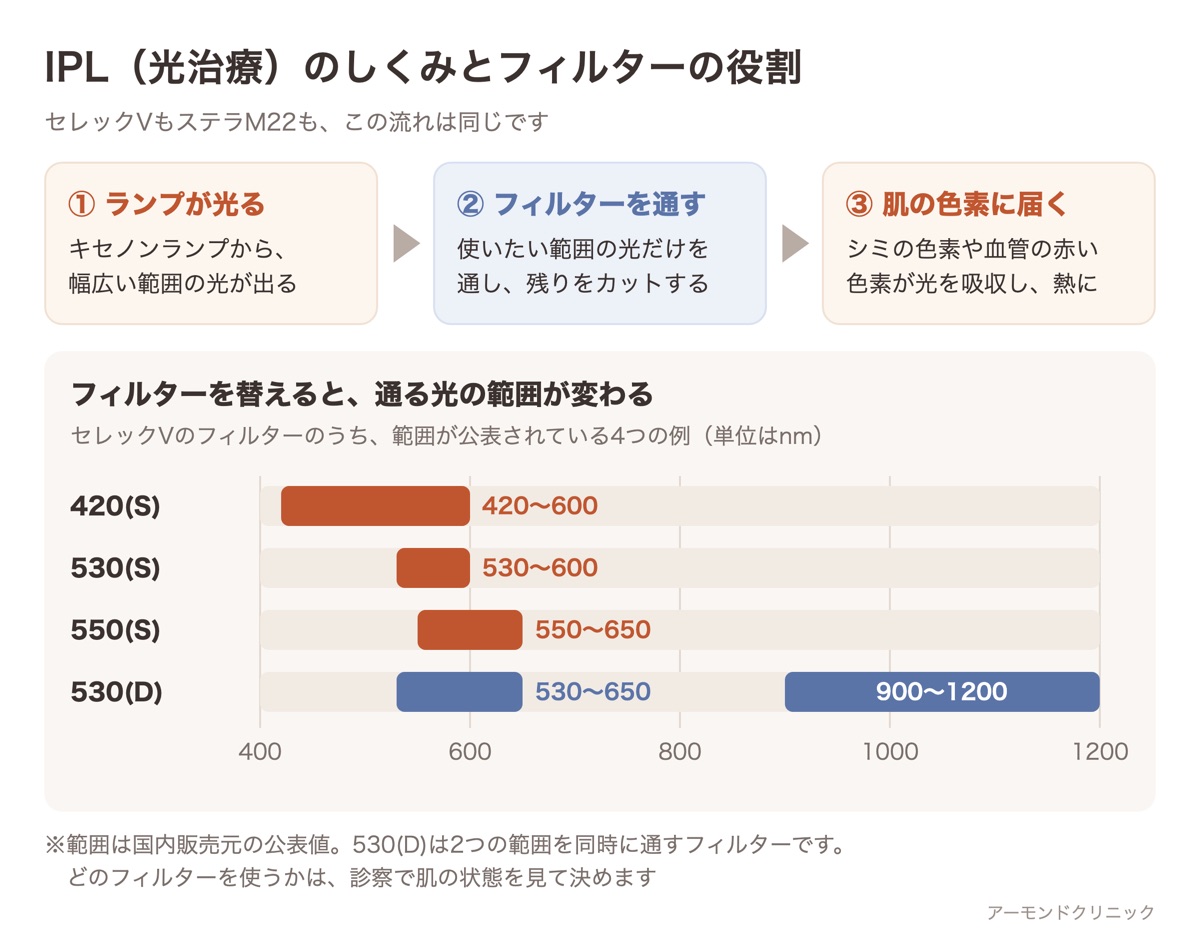 IPL（光治療）のしくみを、ランプが光る・フィルターを通す・肌の色素に届くの3段階と、セレックVのフィルターごとの光の範囲で示した図