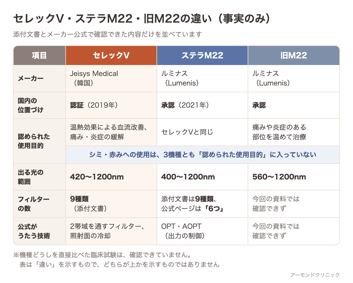 セレックV・ステラM22・旧M22の、メーカー・国内の位置づけ・使用目的・光の範囲・フィルターの数・公式がうたう技術を並べた比較表