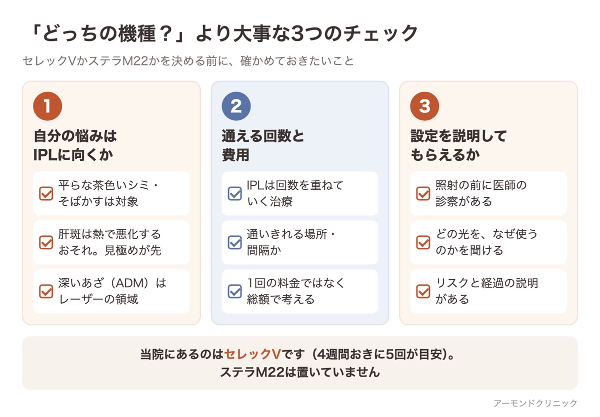 機種を選ぶ前に確かめたい3つのチェック（悩みがIPLに向くか・通える回数と費用・設定の説明があるか）をまとめた図