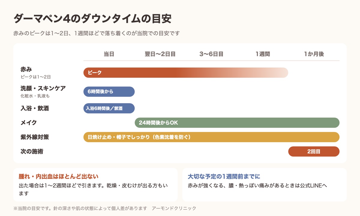 ダーマペン4のダウンタイムと施術後の過ごし方の目安の図