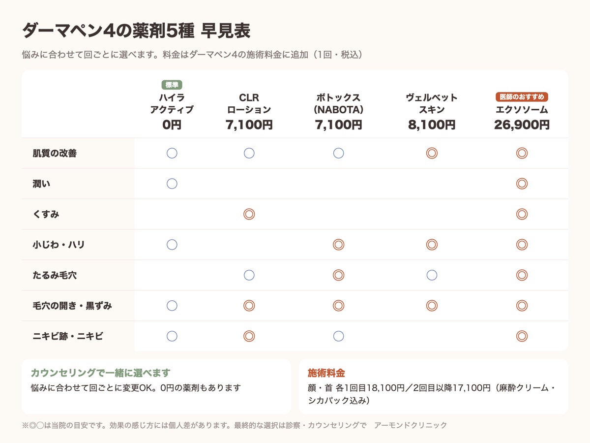 ダーマペン4の薬剤5種の違いと料金の早見表