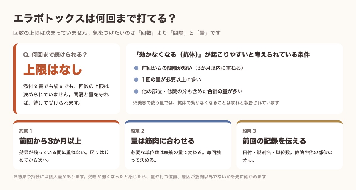 エラボトックスは何回まで打てるか、効きにくくならないための3つの約束をまとめた図