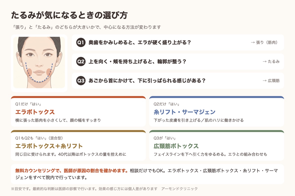 たるみが気になるときのエラボトックス・糸リフト・広頚筋ボトックス・サーマジェンの選び方の図