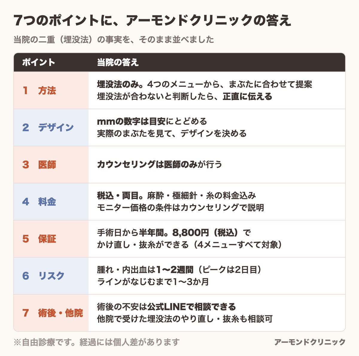 7つのポイントに対するアルモナクリニックの答えを、埋没法のみ・保証・術後のLINE相談まで表にした一覧