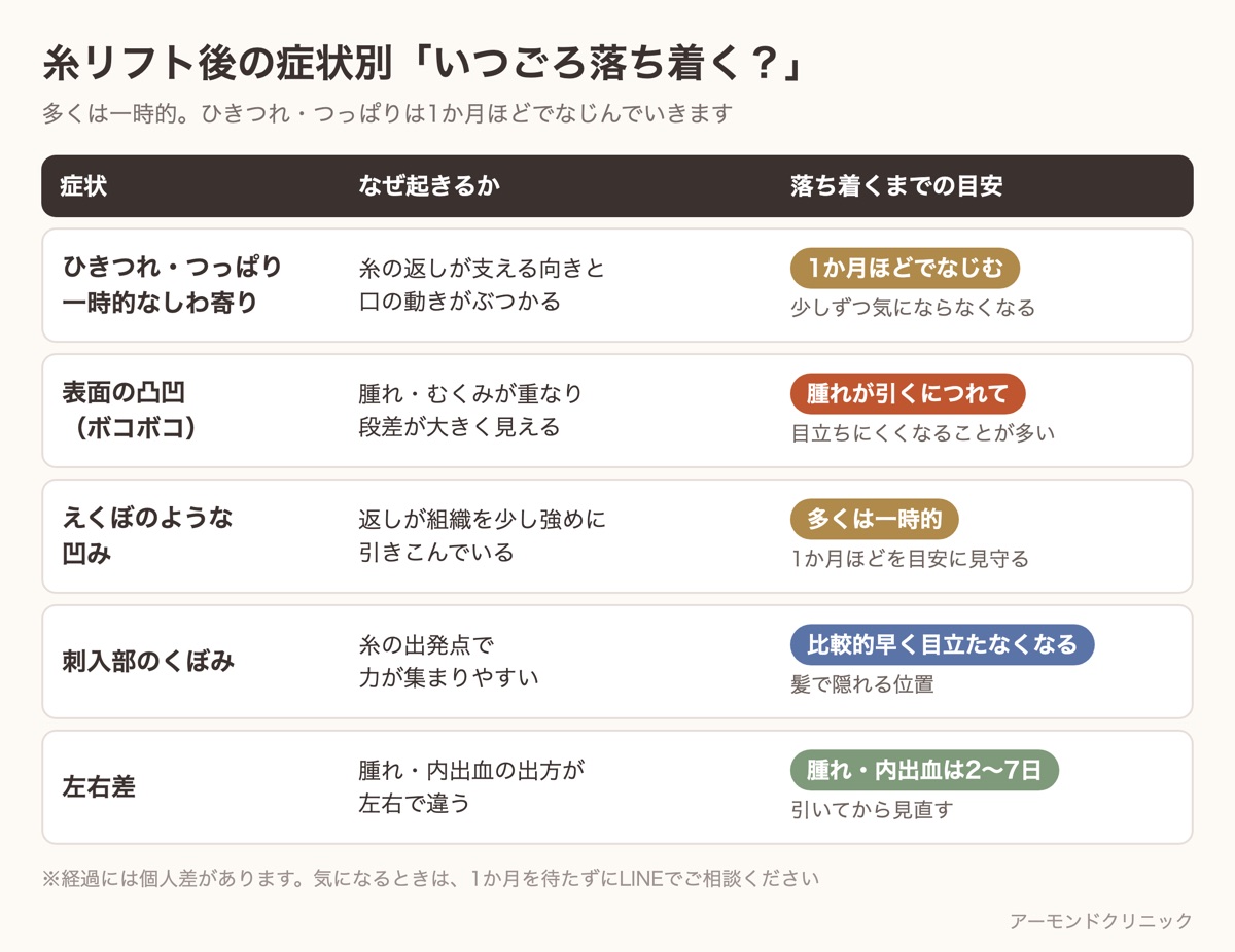 糸リフト後のひきつれ・表面の凸凹・えくぼのような凹み・刺入部のくぼみ・左右差について、起きる理由と落ち着くまでの目安をまとめた一覧表