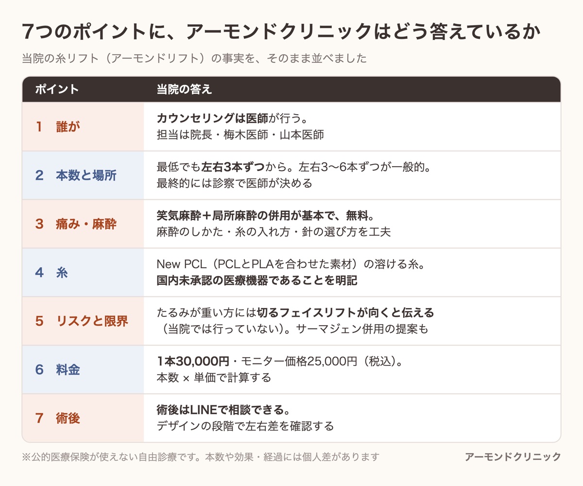 クリニック選びの7つのポイントに対するアルモナクリニックの答えをまとめた一覧表(医師がカウンセリング、麻酔無料、1本30,000円、LINE相談など)