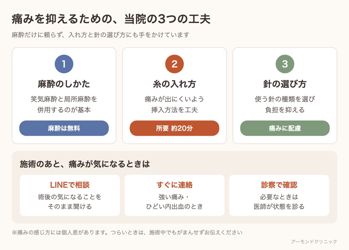 糸リフトの痛みを抑える当院の3つの工夫(麻酔のしかた・糸の入れ方・針の選び方)と、術後に痛みが気になるときの相談先をまとめた図