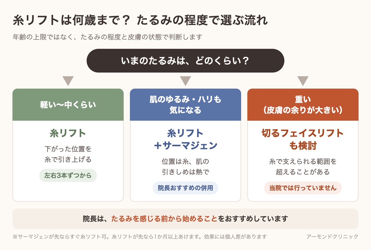 たるみの程度で施術を選ぶ流れ図。軽い〜中くらいは糸リフト、肌のゆるみも気になる場合はサーマジェン併用、重い場合は切るフェイスリフトも検討と示している