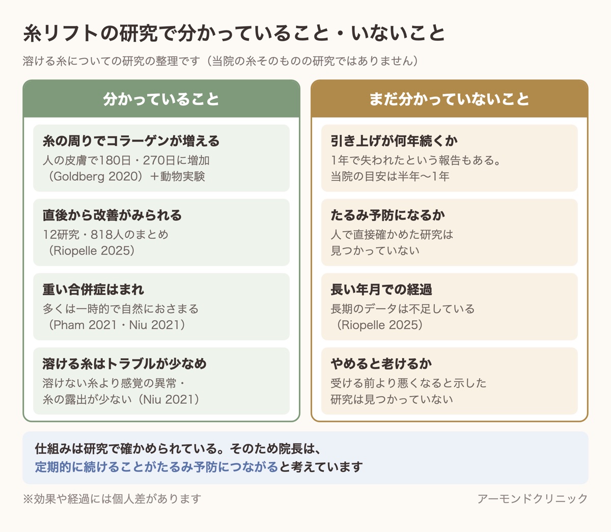 糸リフトの研究で分かっていること(コラーゲンの増加、重い合併症はまれ等)と、まだ分かっていないこと(引き上げの年数、たるみ予防等)の整理表
