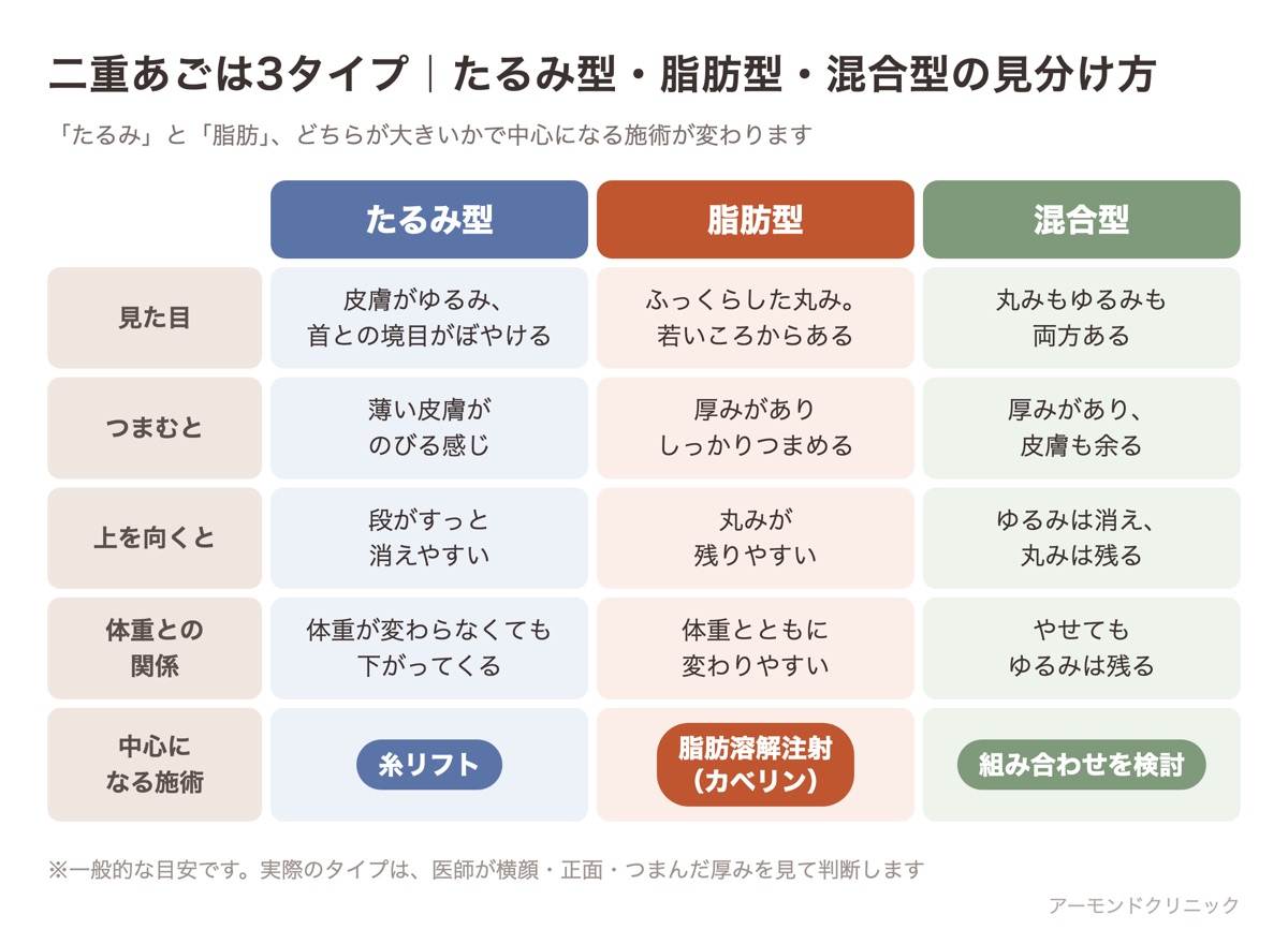 二重あごのたるみ型・脂肪型・混合型を、見た目・つまんだとき・上を向いたとき・体重との関係・中心になる施術で見分ける表