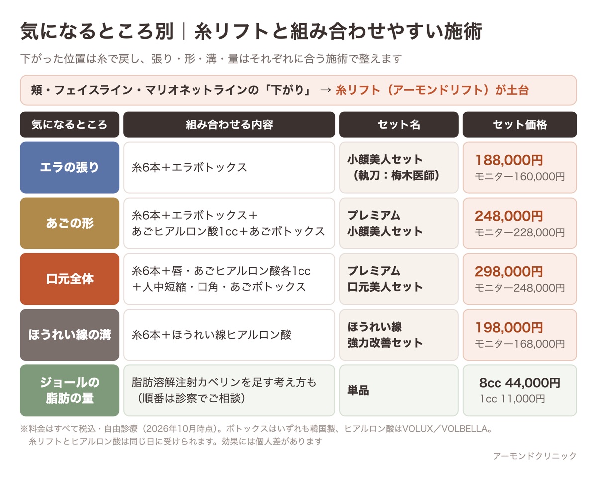 エラの張り・あごの形・口元全体・ほうれい線の溝・ジョールの脂肪の量ごとに、糸リフトと組み合わせやすい施術とセット名、セット価格とモニター価格をまとめた一覧表