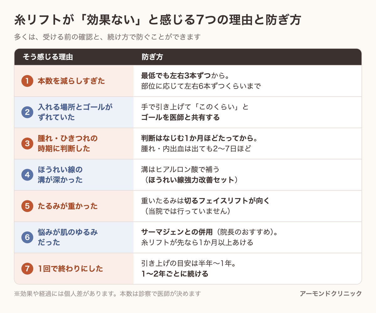 糸リフトが「効果ない」と感じる7つの理由(本数・入れる場所とゴール・判断する時期・ほうれい線の溝・たるみの重さ・肌のゆるみ・続け方)と、それぞれの防ぎ方をまとめた一覧表