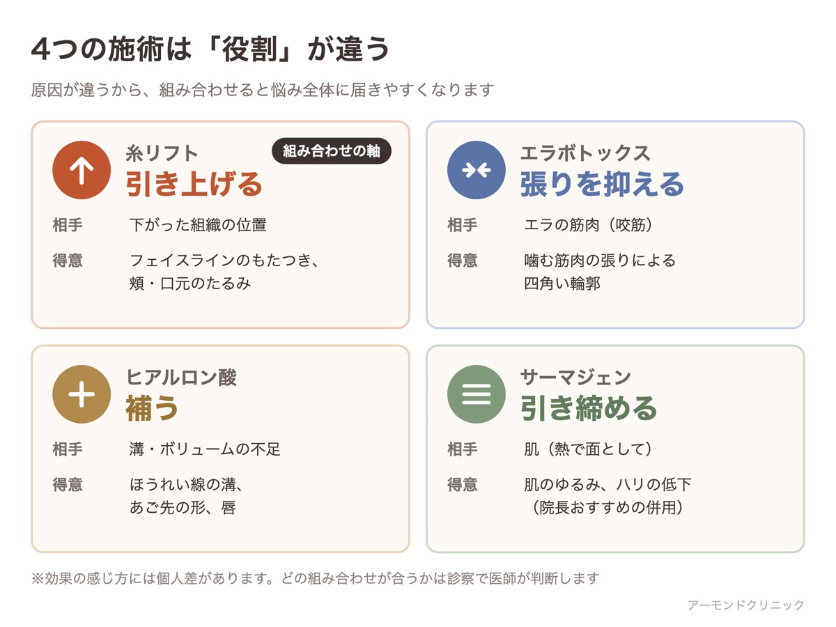 糸リフトは引き上げる、エラボトックスは張りを抑える、ヒアルロン酸は補う、サーマジェンは引き締めると、4つの施術の役割の違いを比べた図