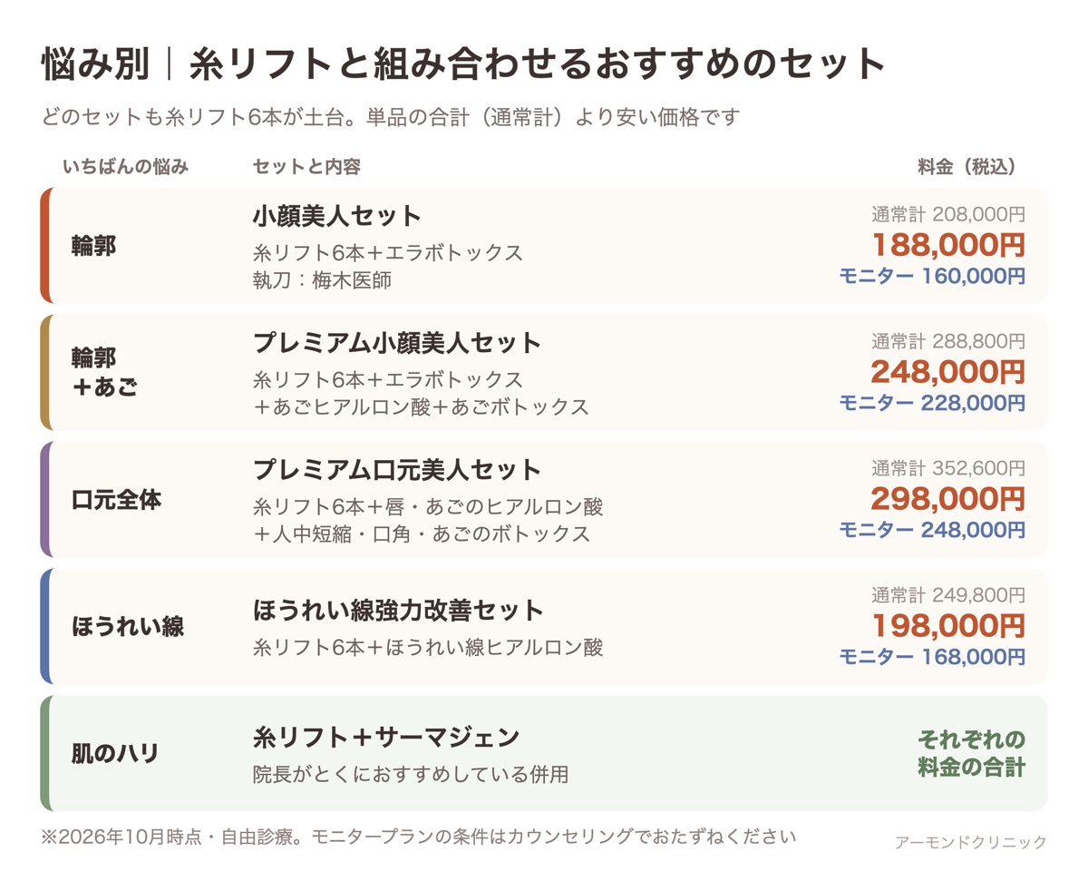 輪郭・あご・口元・ほうれい線・肌のハリの悩み別に、糸リフトと組み合わせるおすすめのセットと、通常計・セット価格・モニター価格を並べた表