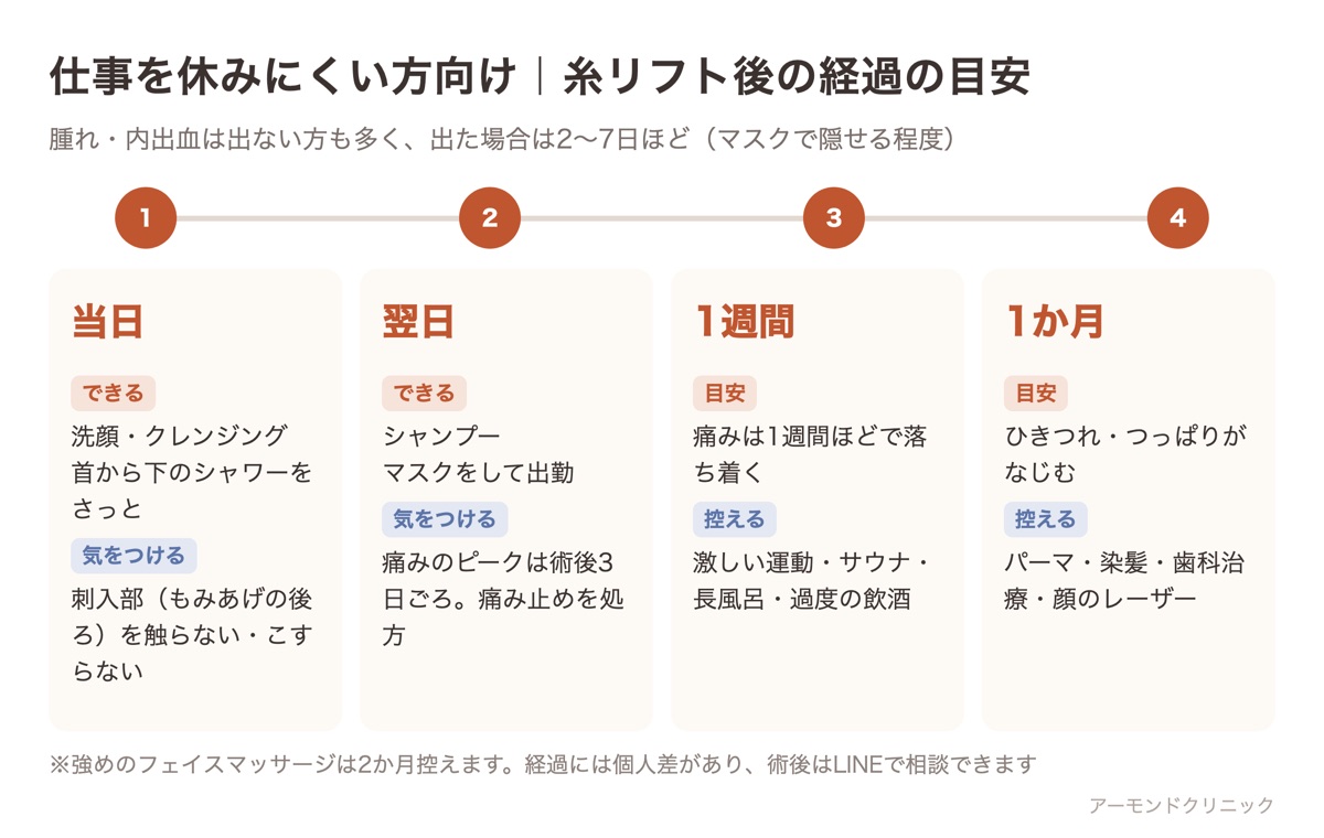 糸リフト後の経過の目安を当日・翌日・1週間・1か月に分けて、できることと控えることを示した図