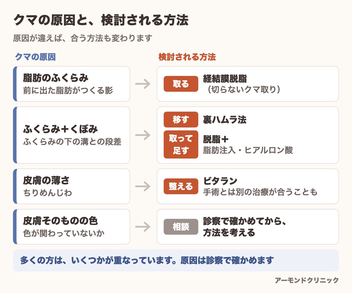 クマの原因4つ（ふくらみ・くぼみ・皮膚の薄さ・色）と、それぞれに検討される治療方法の対応図
