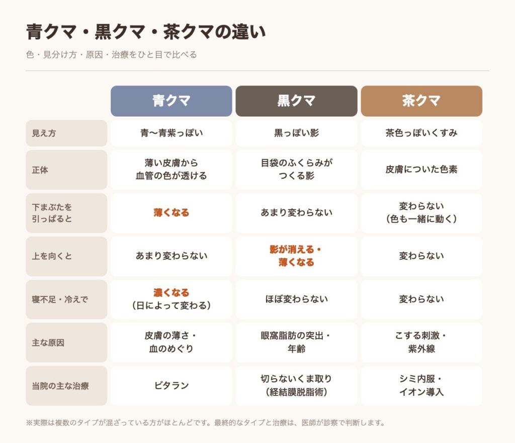 青クマ・黒クマ・茶クマの違い（見え方・見分け方・原因・治療）を比べた表