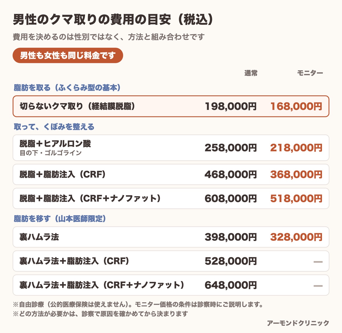男性のクマ取りの費用の目安。脱脂のみ・脱脂と組み合わせ・裏ハムラ法の通常価格とモニター価格（税込、男女同じ料金）