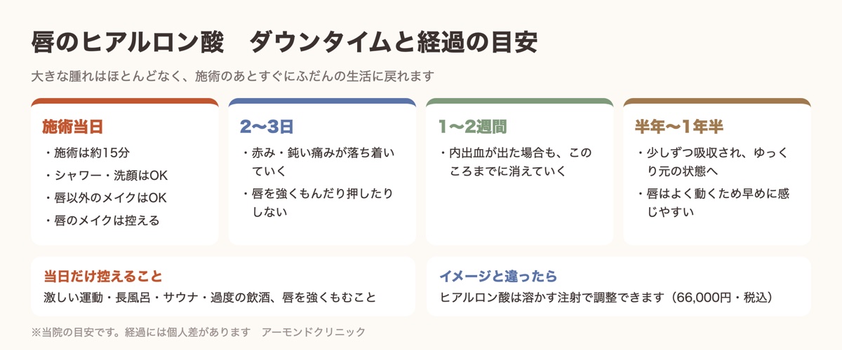 唇のヒアルロン酸のダウンタイムと経過の目安の図