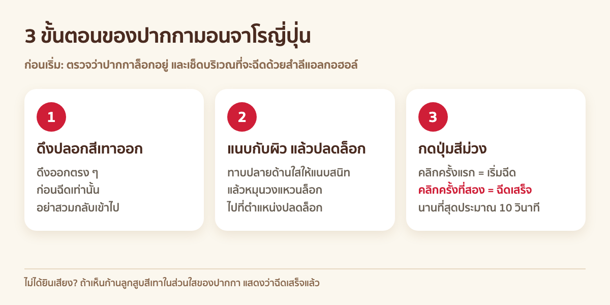 3 ขั้นตอนการฉีดปากกามอนจาโรญี่ปุ่น: ดึงปลอกปากกาสีเทาออก แนบกับผิวแล้วปลดล็อก กดปุ่มสีม่วงและรอเสียงคลิกครั้งที่สอง