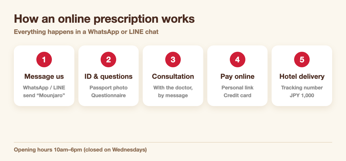 The five steps of an online prescription: message the clinic, passport check and questionnaire, consultation with the doctor, online payment, delivery to your hotel