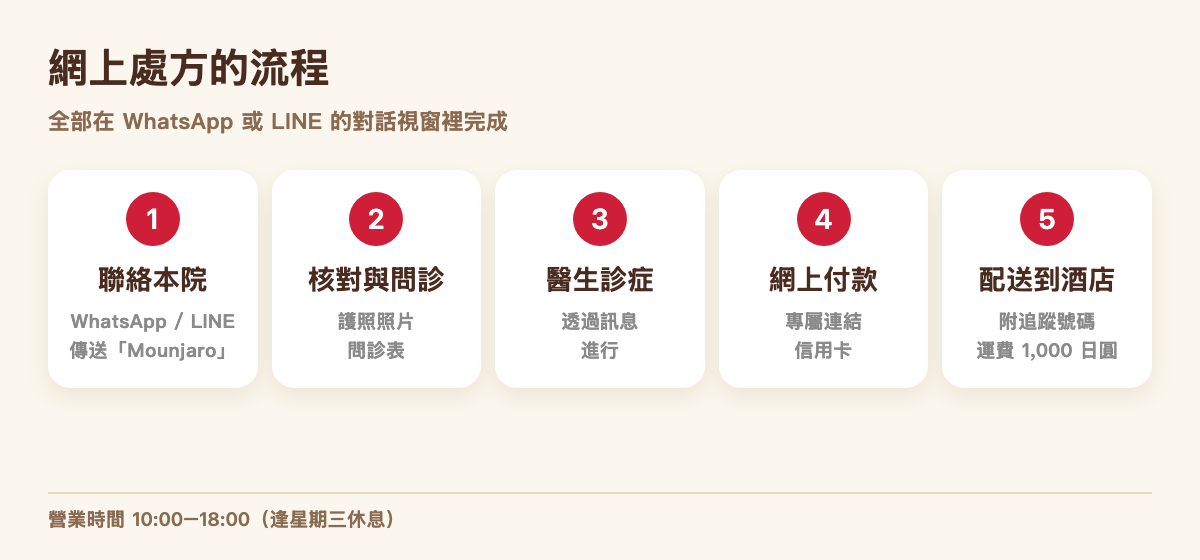 網上處方的五個步驟:WhatsApp 或 LINE 聯絡、護照核對與問診、醫生診症、網上付款、配送到酒店