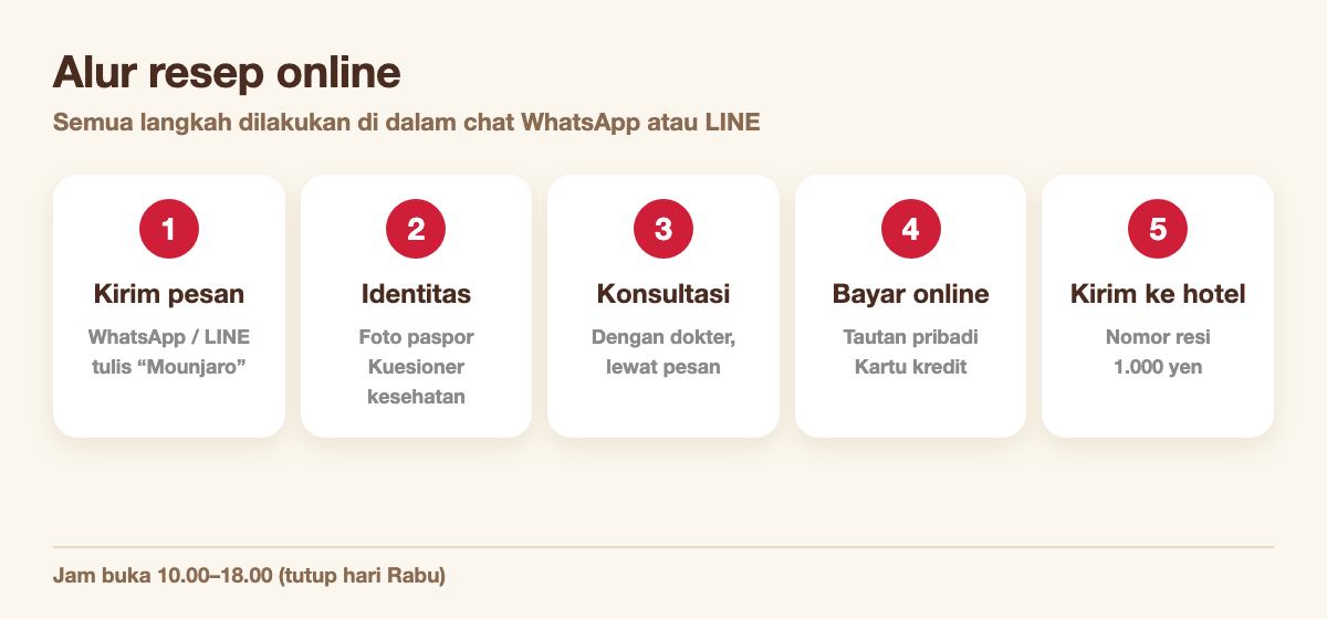 Lima langkah resep online: kirim pesan ke klinik, verifikasi identitas dan kuesioner, konsultasi dokter, bayar online, kirim ke hotel