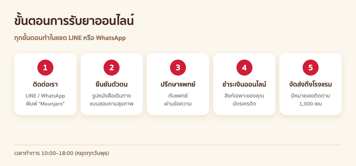 ขั้นตอนการรับยาออนไลน์ 5 ขั้น: ติดต่อคลินิก ยืนยันตัวตนและตอบแบบสอบถาม ปรึกษาแพทย์ ชำระเงินออนไลน์ จัดส่งถึงโรงแรม