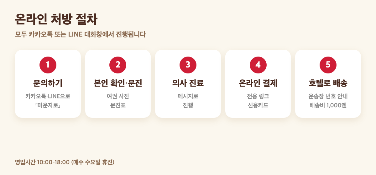 온라인 처방의 다섯 단계: 카카오톡·LINE 문의, 여권 확인과 문진, 의사 진료, 온라인 결제, 호텔로 배송