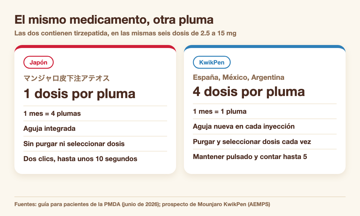 Comparación entre la pluma japonesa de Mounjaro (Ateos, 1 pluma 1 dosis) y la KwikPen (1 pluma 4 dosis)