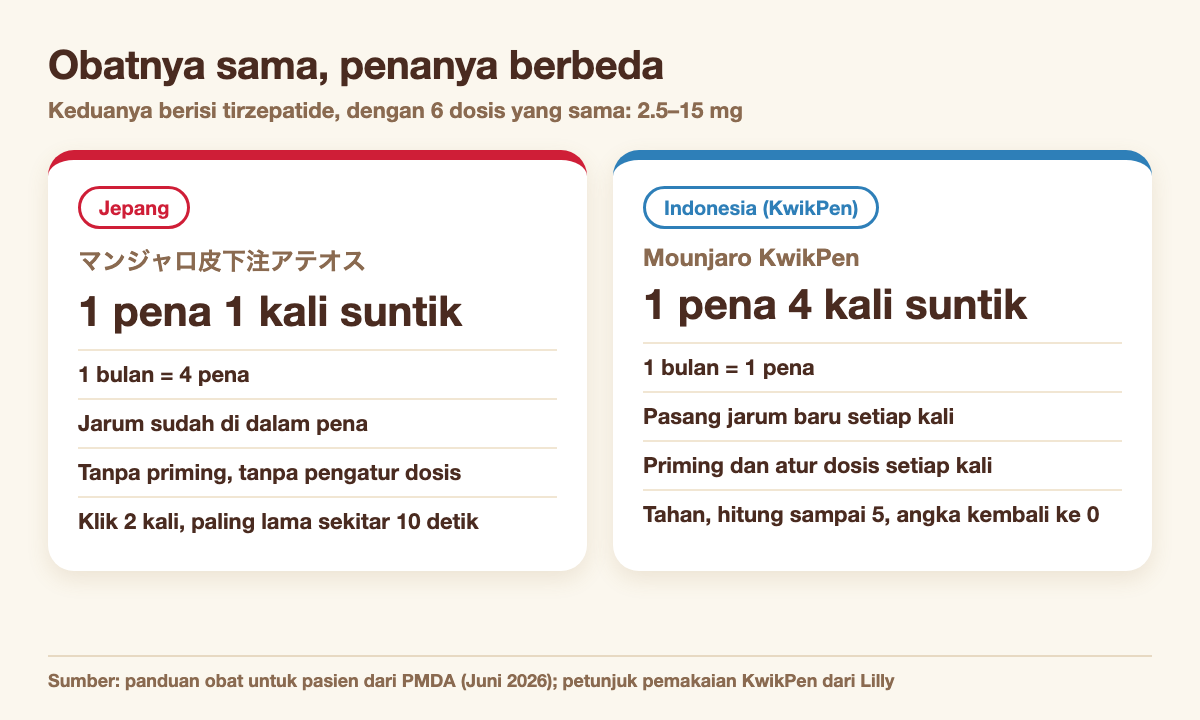 Perbandingan pena Mounjaro Jepang (Ateos, 1 pena 1 kali suntik) dengan KwikPen (1 pena 4 kali suntik)
