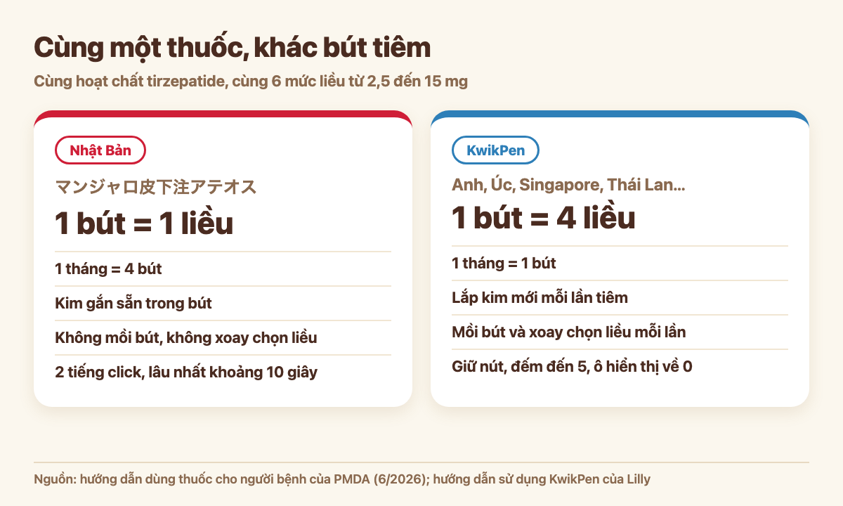 So sánh bút Mounjaro Nhật Bản (Ateos, 1 bút 1 liều) với KwikPen (1 bút 4 liều)