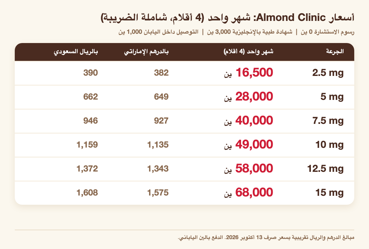 أسعار مونجارو في Almona Clinic لشهر واحد (4 أقلام) بحسب الجرعة: 2.5 mg 16,500 ين، 5 mg 28,000 ين، 7.5 mg 40,000 ين، 10 mg 49,000 ين، 12.5 mg 58,000 ين، 15 mg 68,000 ين