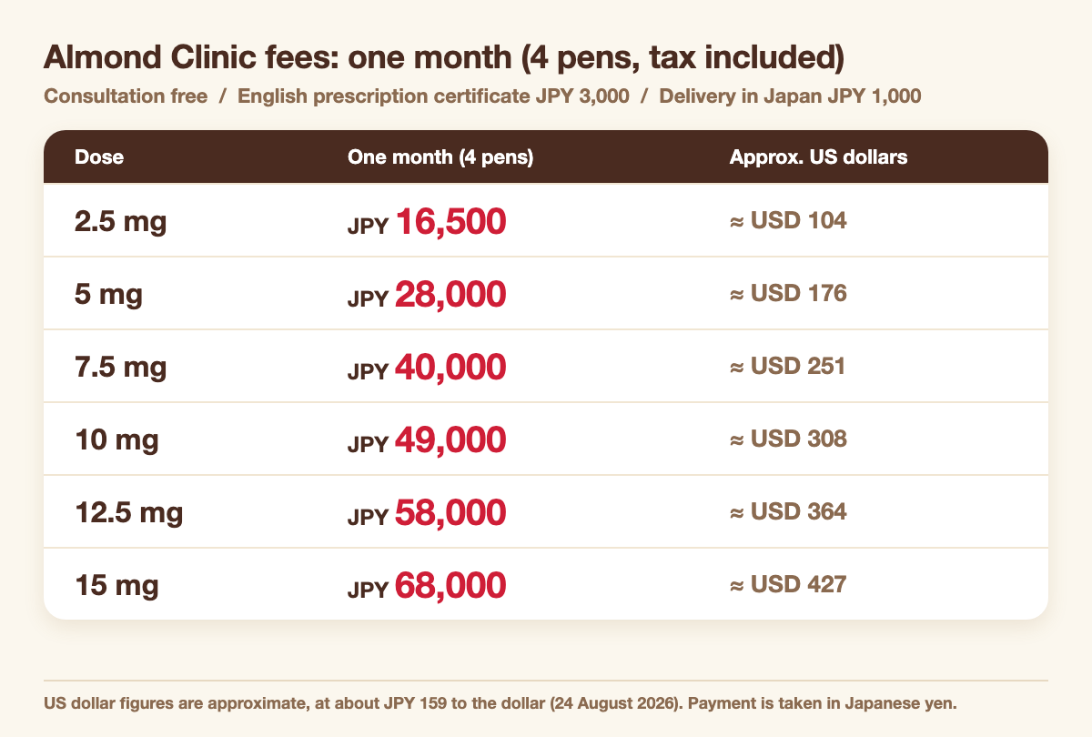 Almona Clinic Mounjaro fees for one month (4 pens) by dose: 2.5 mg JPY 16,500, 5 mg JPY 28,000, 7.5 mg JPY 40,000, 10 mg JPY 49,000, 12.5 mg JPY 58,000, 15 mg JPY 68,000